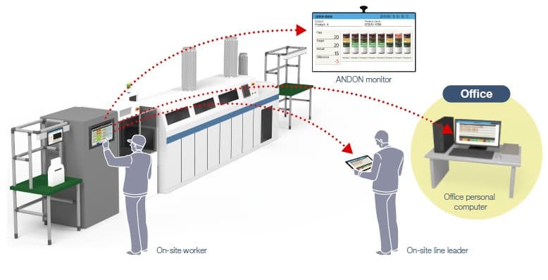 Andon Ekranlar Nedir, Ne Amaçla Kullanılır?