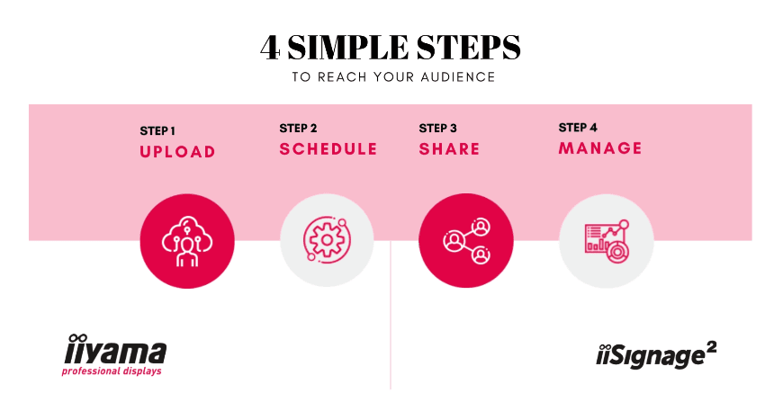 iiSignage²
