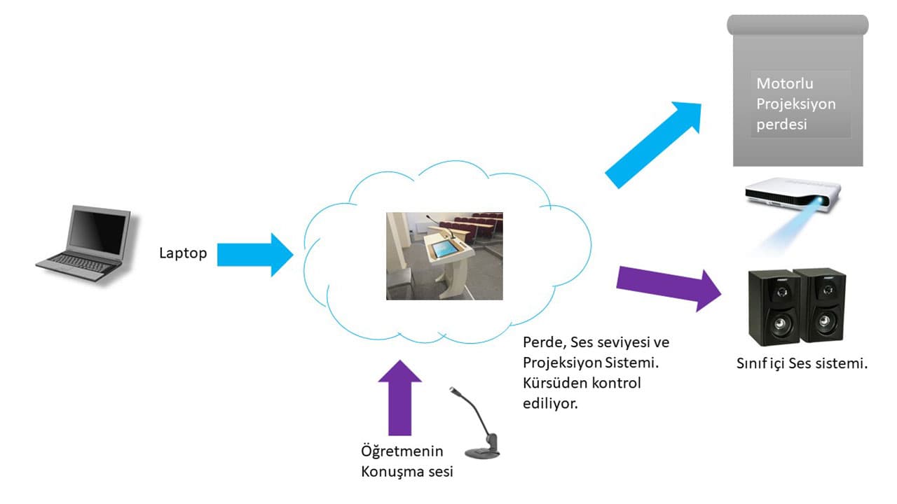 Kürsülü Akıllı Sınıf Sistemi