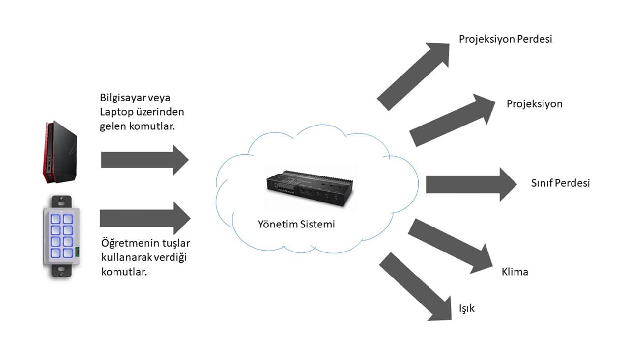 Sınıf Otomasyon Sistemi