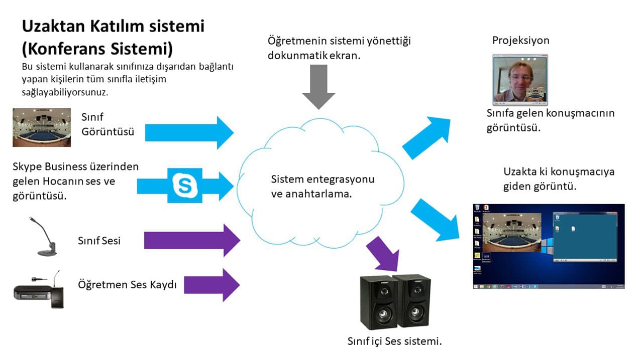 Uzaktan Katılım Sistemi (Konferans Sistemi)