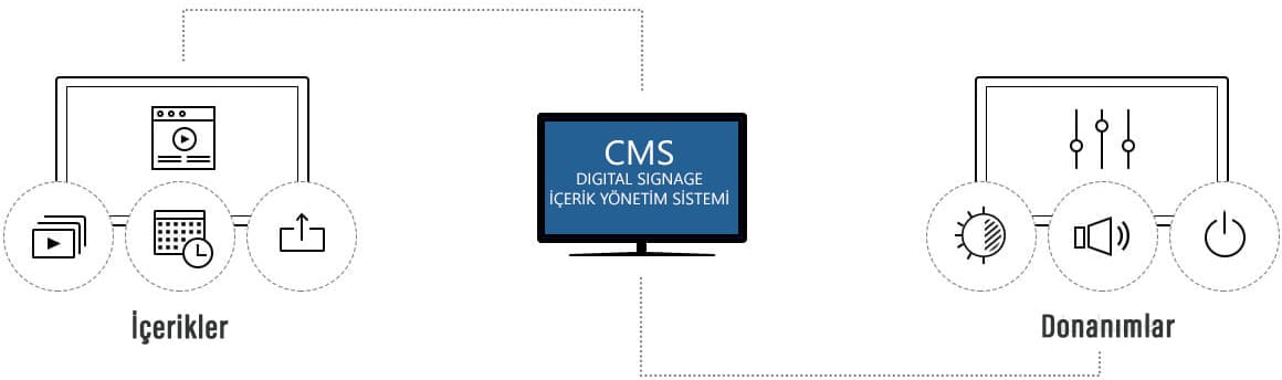 Digital Signage İçerik Yönetim Sistemi