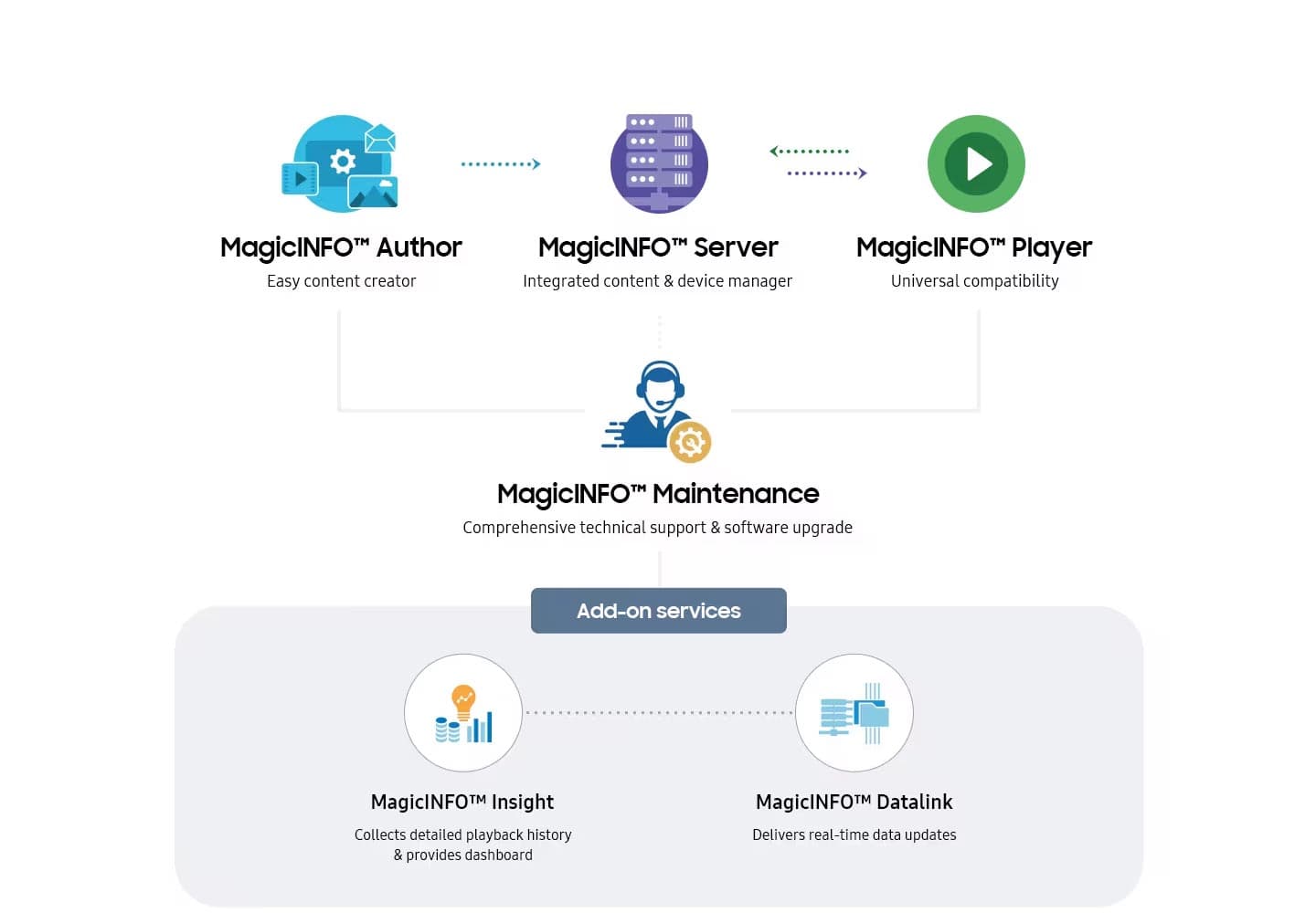 Samsung MagicINFO Genel Bakış